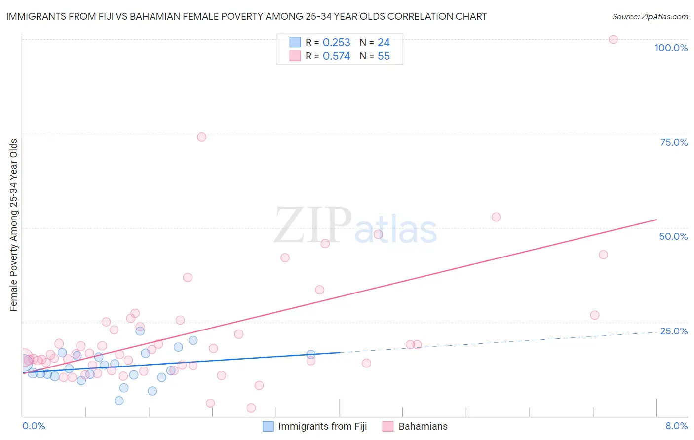 Immigrants from Fiji vs Bahamian Female Poverty Among 25-34 Year Olds