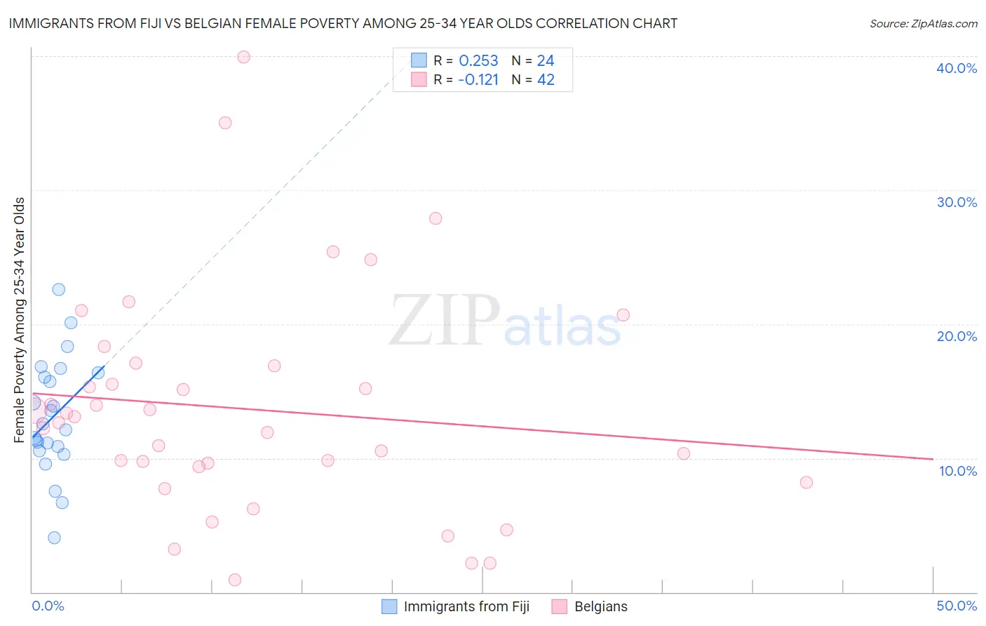 Immigrants from Fiji vs Belgian Female Poverty Among 25-34 Year Olds