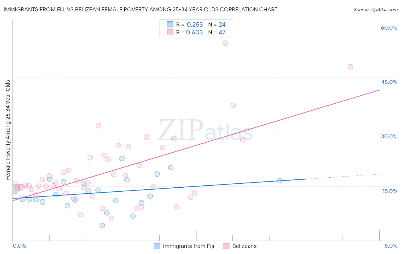 Immigrants from Fiji vs Belizean Female Poverty Among 25-34 Year Olds