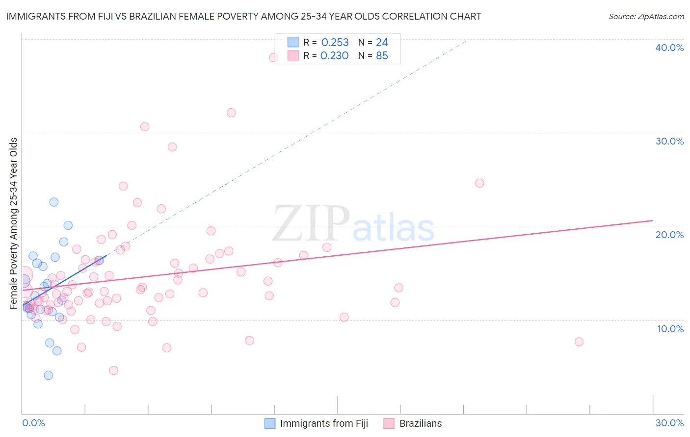 Immigrants from Fiji vs Brazilian Female Poverty Among 25-34 Year Olds