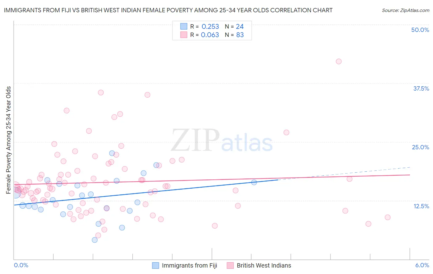 Immigrants from Fiji vs British West Indian Female Poverty Among 25-34 Year Olds