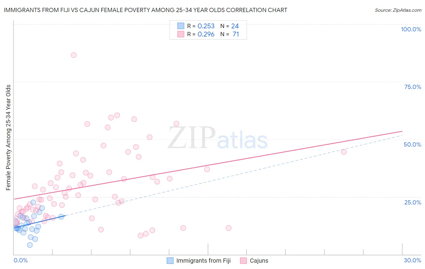 Immigrants from Fiji vs Cajun Female Poverty Among 25-34 Year Olds