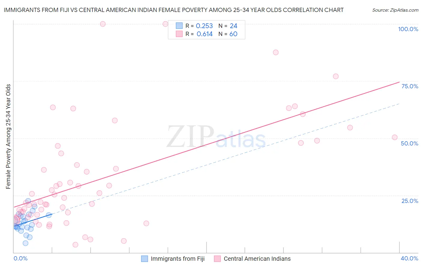 Immigrants from Fiji vs Central American Indian Female Poverty Among 25-34 Year Olds