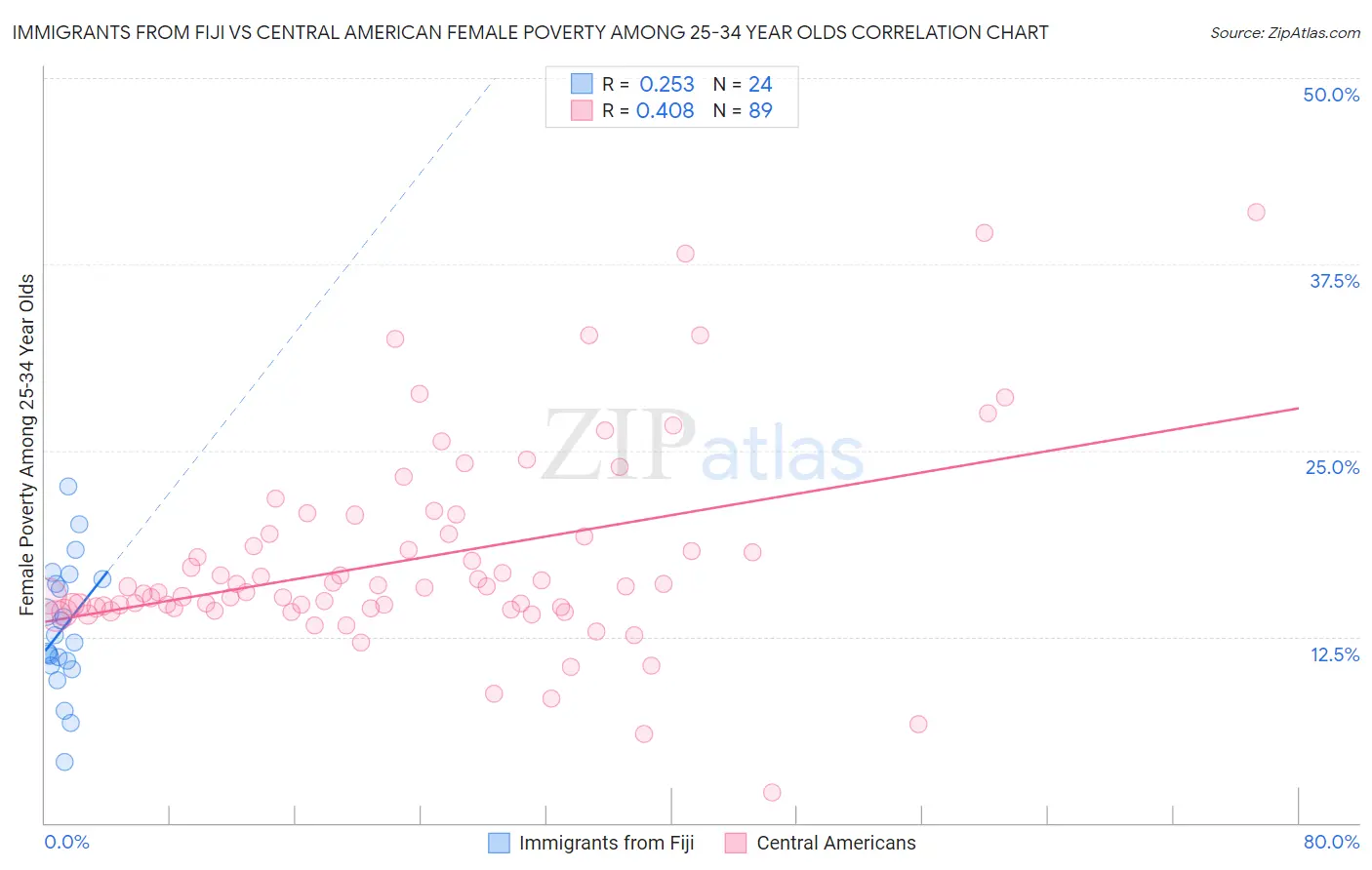 Immigrants from Fiji vs Central American Female Poverty Among 25-34 Year Olds