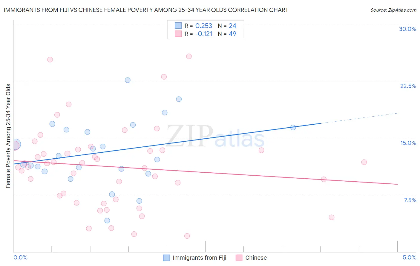 Immigrants from Fiji vs Chinese Female Poverty Among 25-34 Year Olds