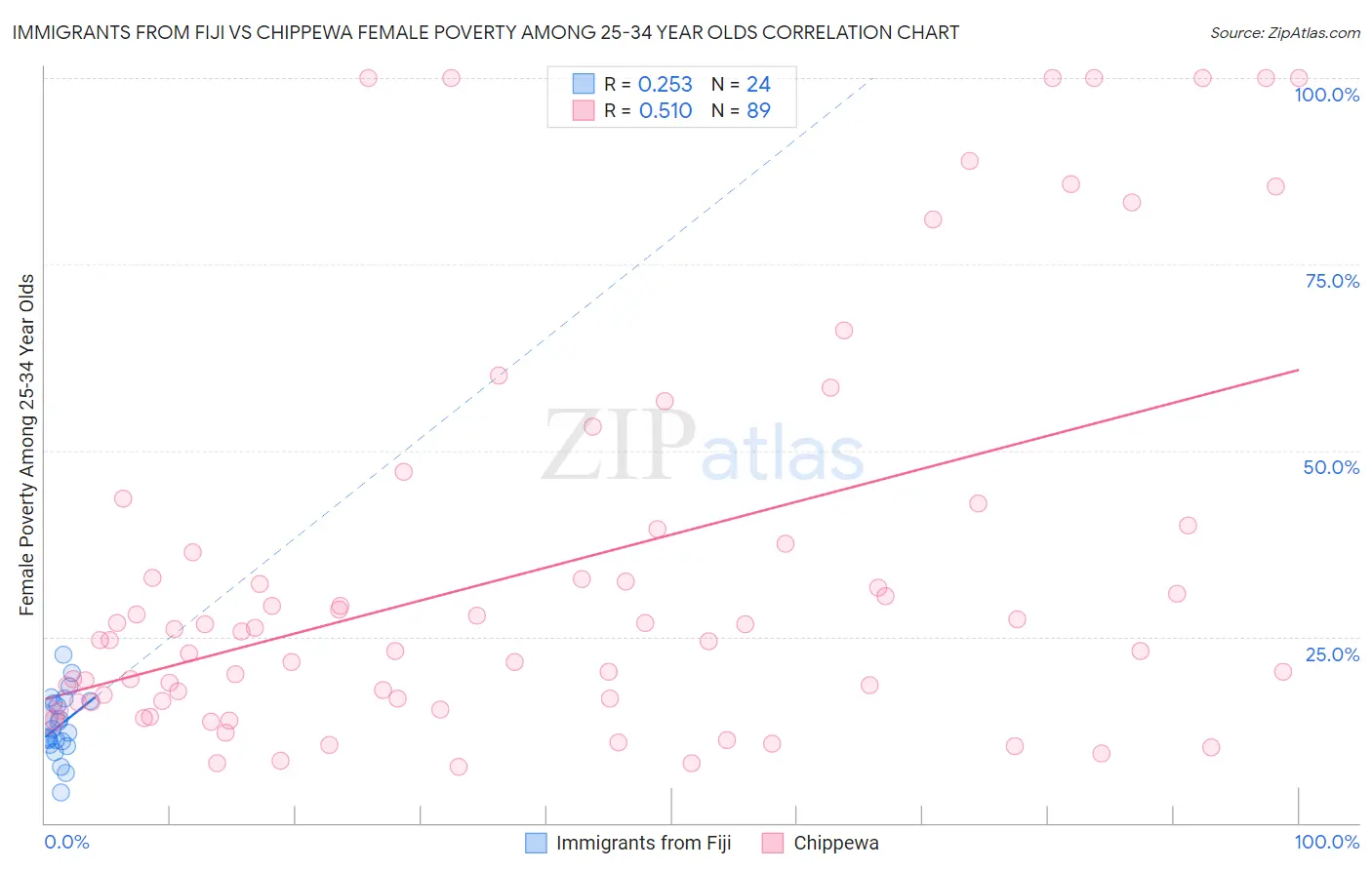 Immigrants from Fiji vs Chippewa Female Poverty Among 25-34 Year Olds