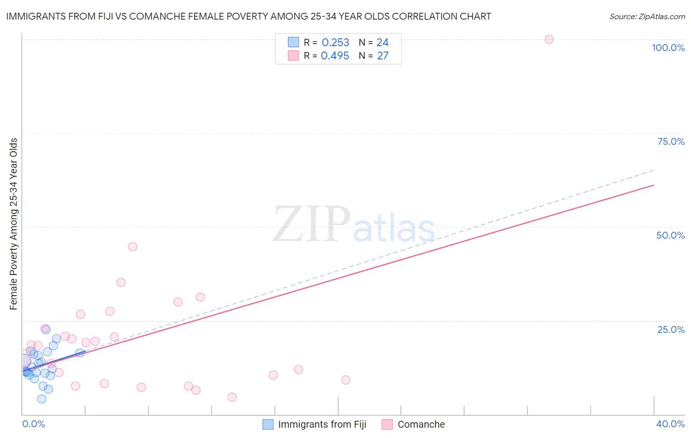 Immigrants from Fiji vs Comanche Female Poverty Among 25-34 Year Olds