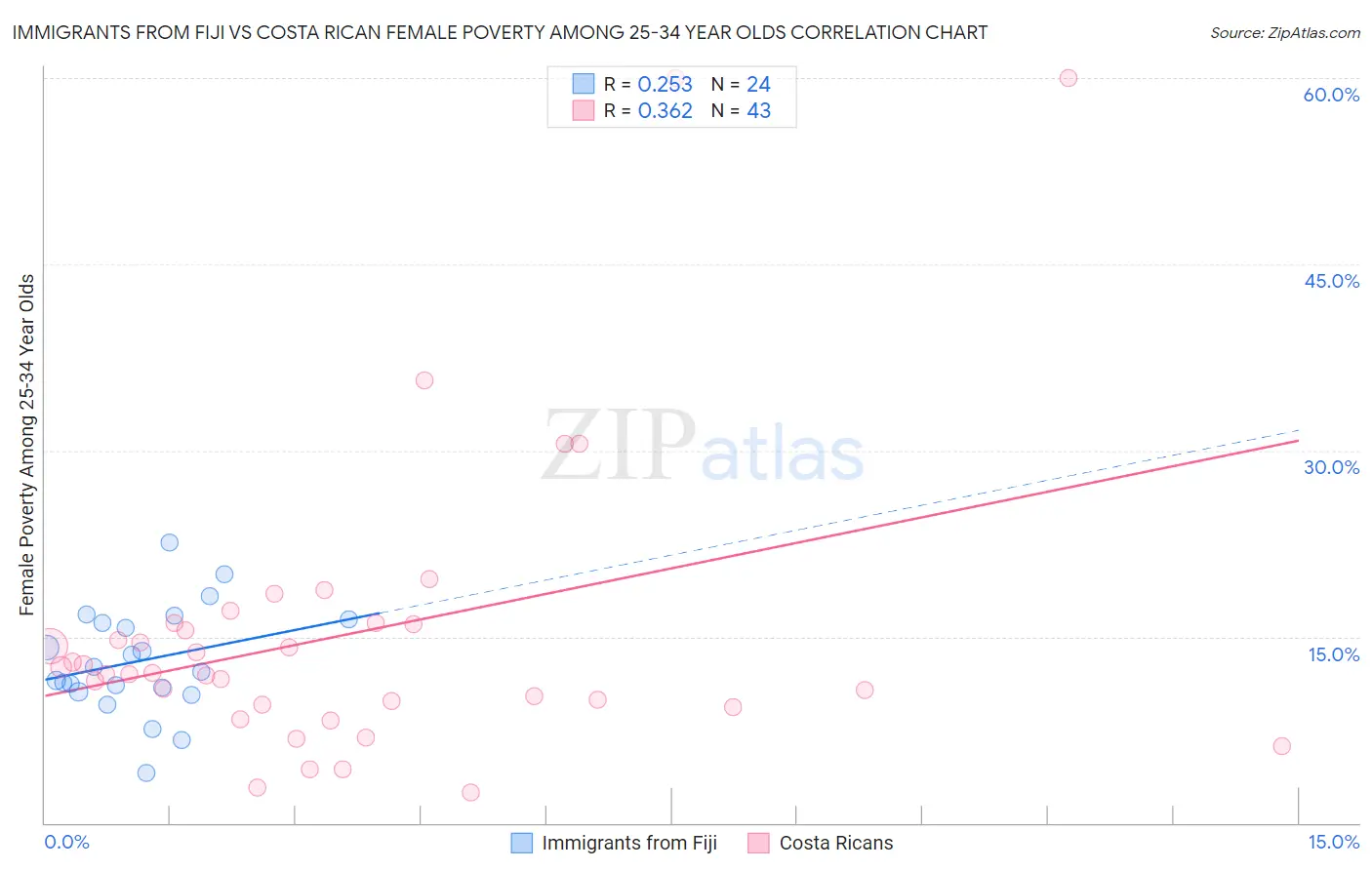 Immigrants from Fiji vs Costa Rican Female Poverty Among 25-34 Year Olds