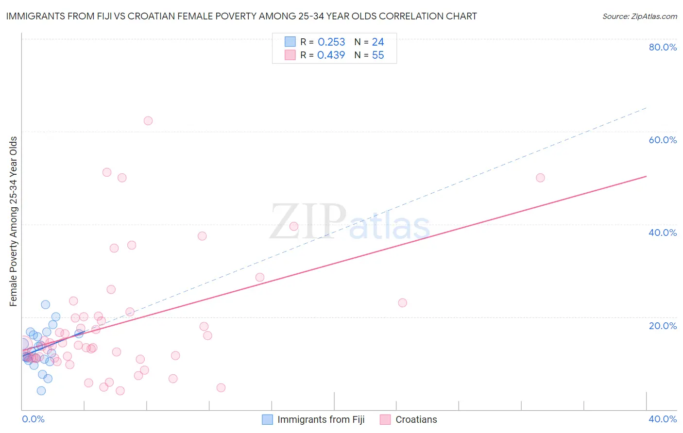 Immigrants from Fiji vs Croatian Female Poverty Among 25-34 Year Olds