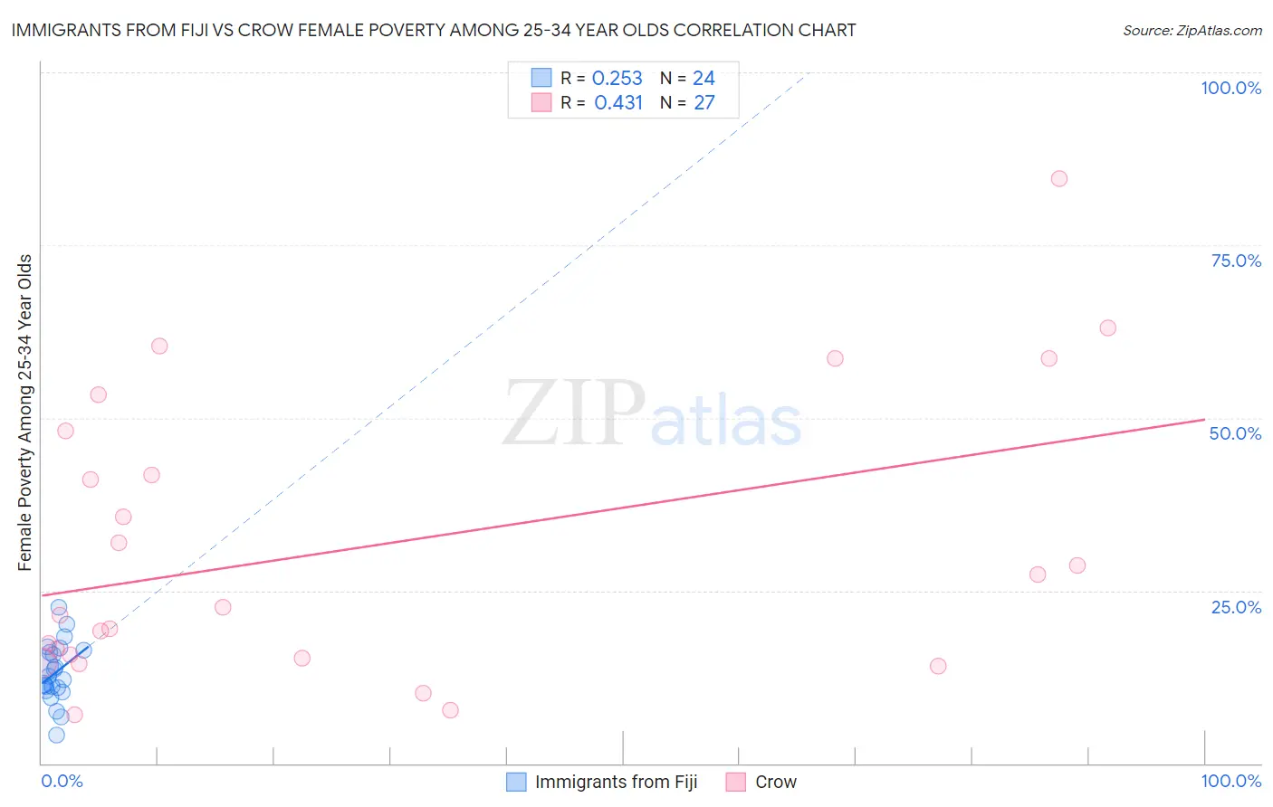 Immigrants from Fiji vs Crow Female Poverty Among 25-34 Year Olds