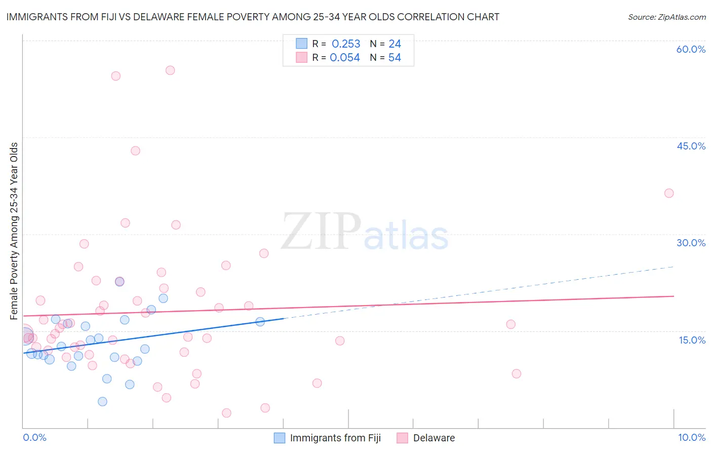 Immigrants from Fiji vs Delaware Female Poverty Among 25-34 Year Olds