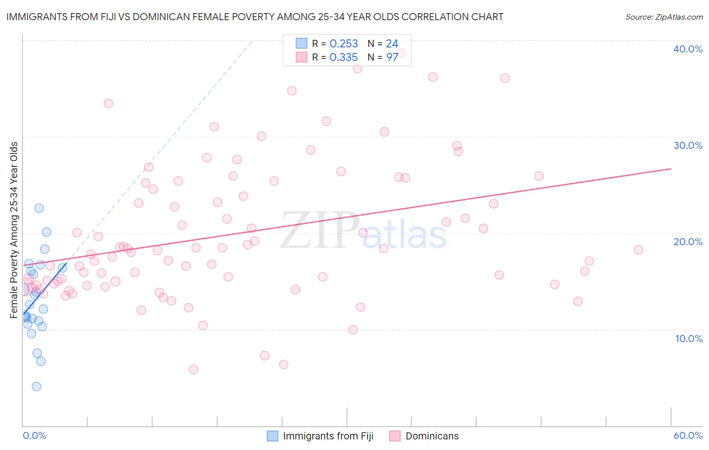 Immigrants from Fiji vs Dominican Female Poverty Among 25-34 Year Olds