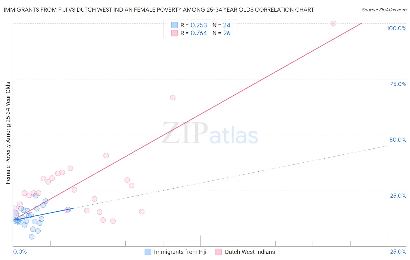 Immigrants from Fiji vs Dutch West Indian Female Poverty Among 25-34 Year Olds