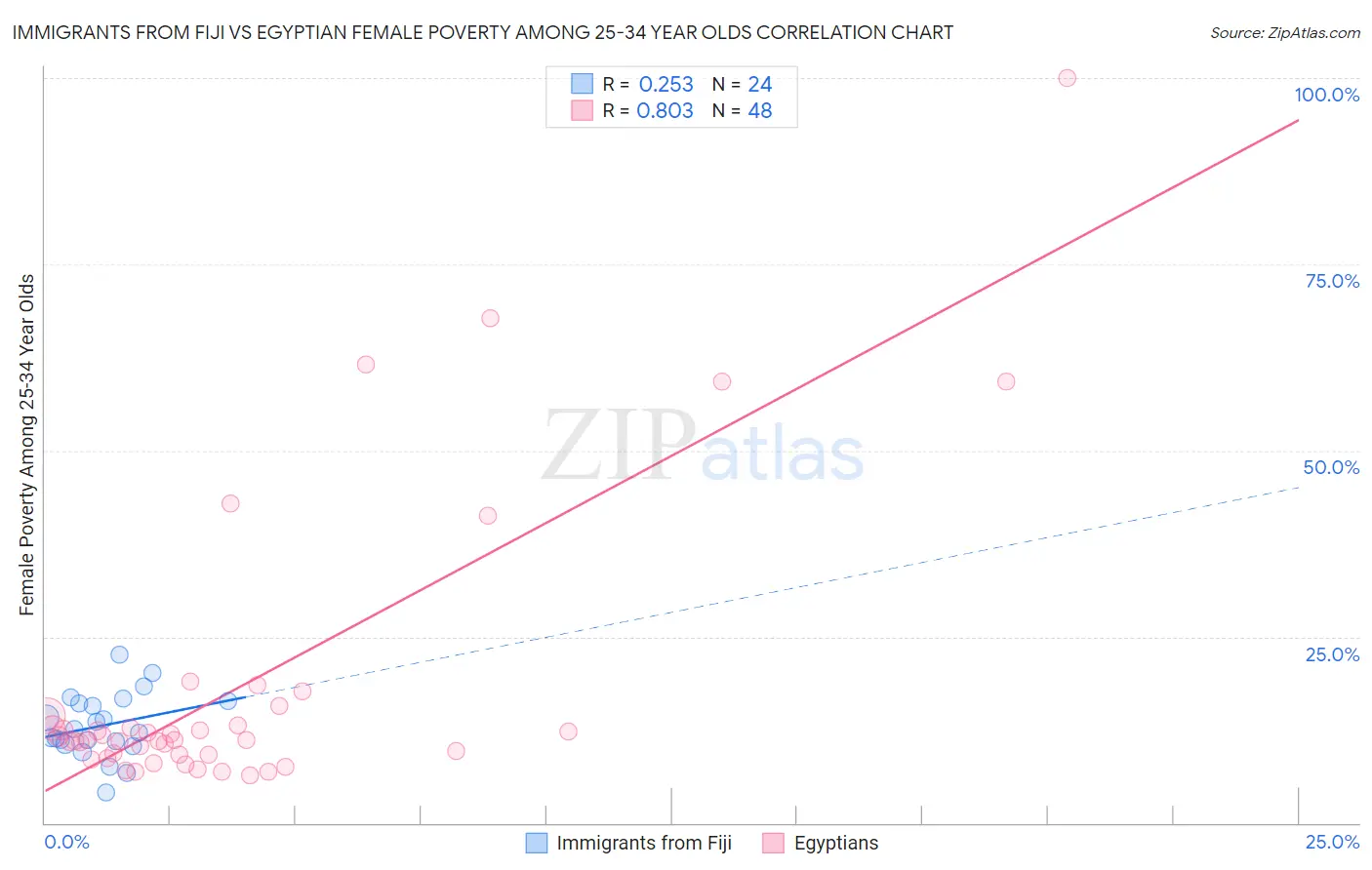 Immigrants from Fiji vs Egyptian Female Poverty Among 25-34 Year Olds