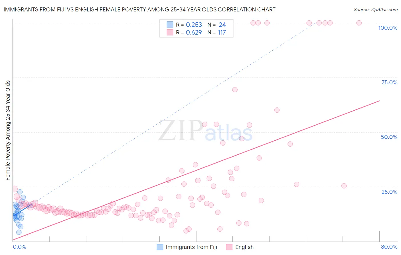 Immigrants from Fiji vs English Female Poverty Among 25-34 Year Olds