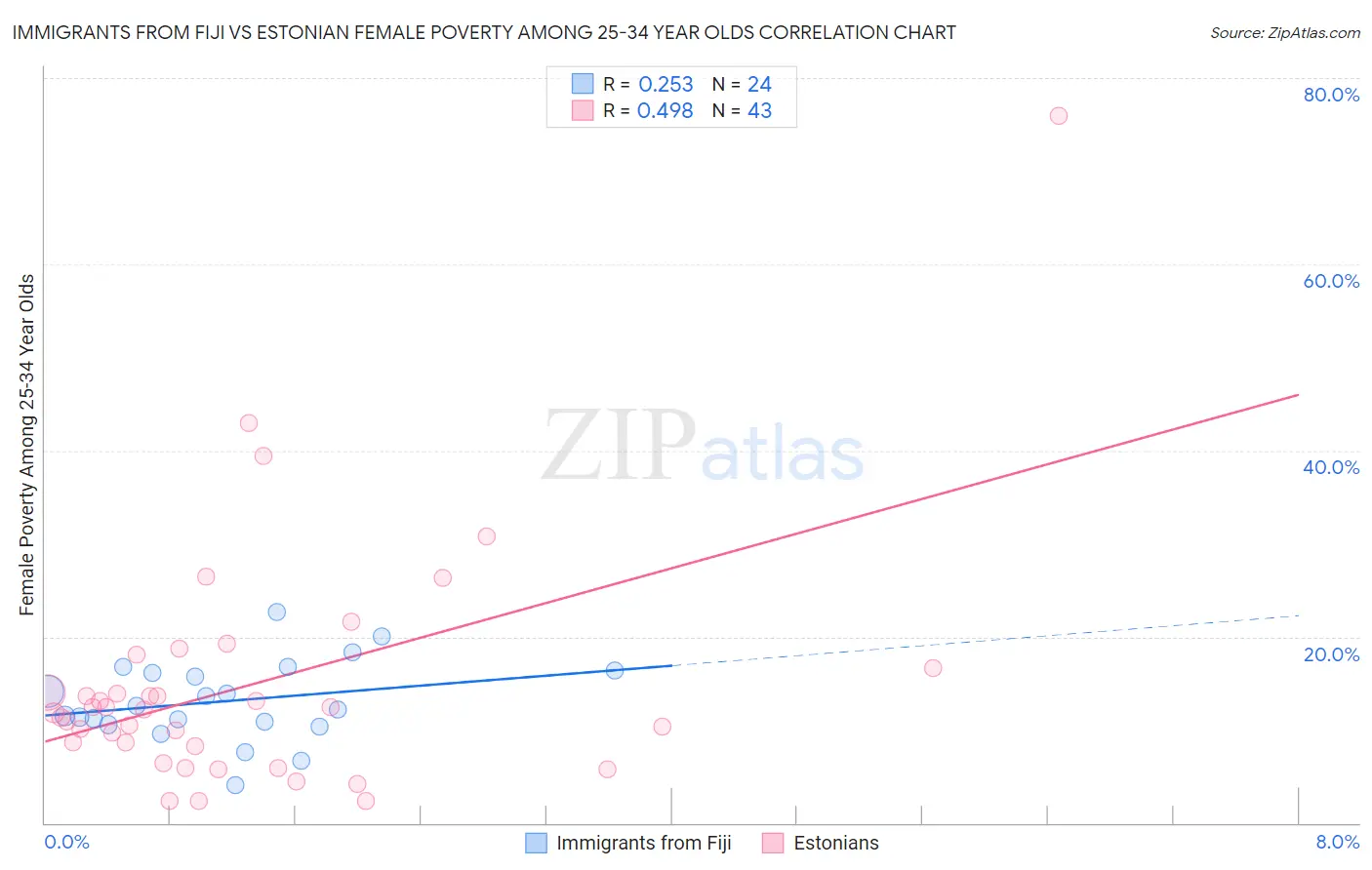 Immigrants from Fiji vs Estonian Female Poverty Among 25-34 Year Olds