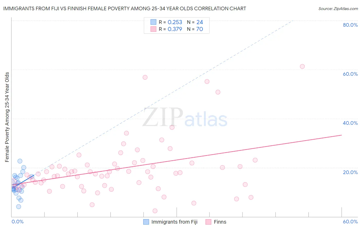 Immigrants from Fiji vs Finnish Female Poverty Among 25-34 Year Olds