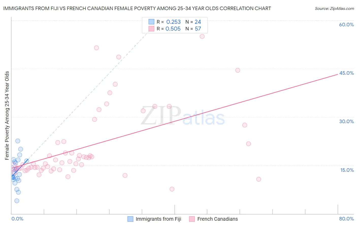 Immigrants from Fiji vs French Canadian Female Poverty Among 25-34 Year Olds
