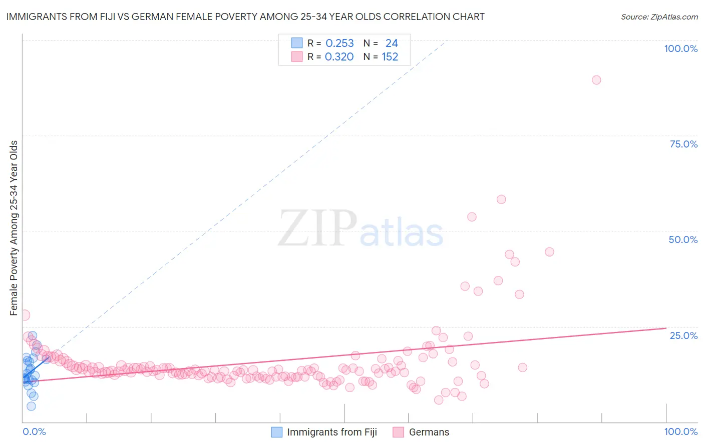 Immigrants from Fiji vs German Female Poverty Among 25-34 Year Olds