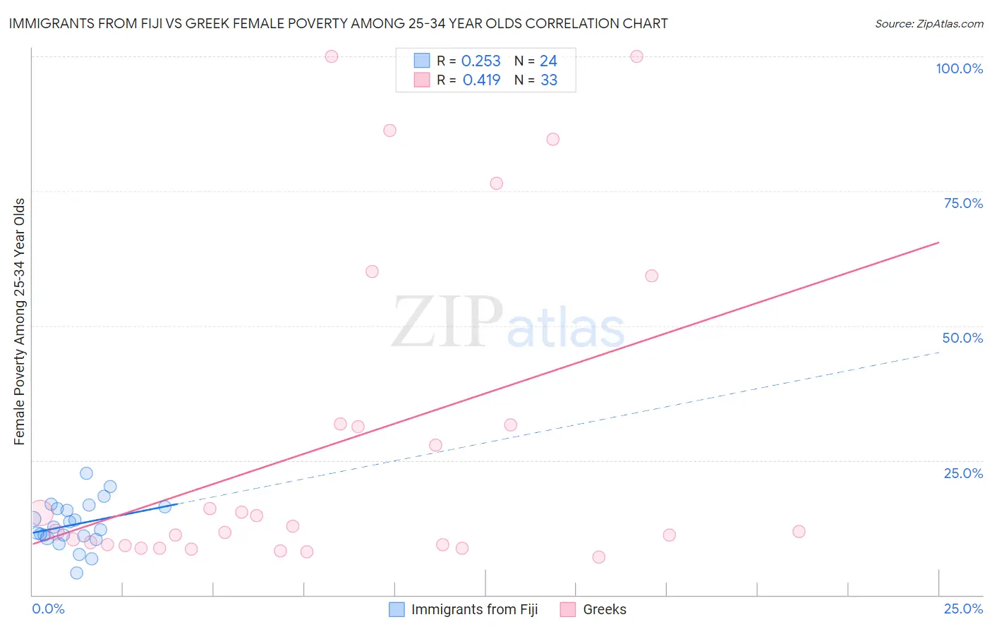 Immigrants from Fiji vs Greek Female Poverty Among 25-34 Year Olds