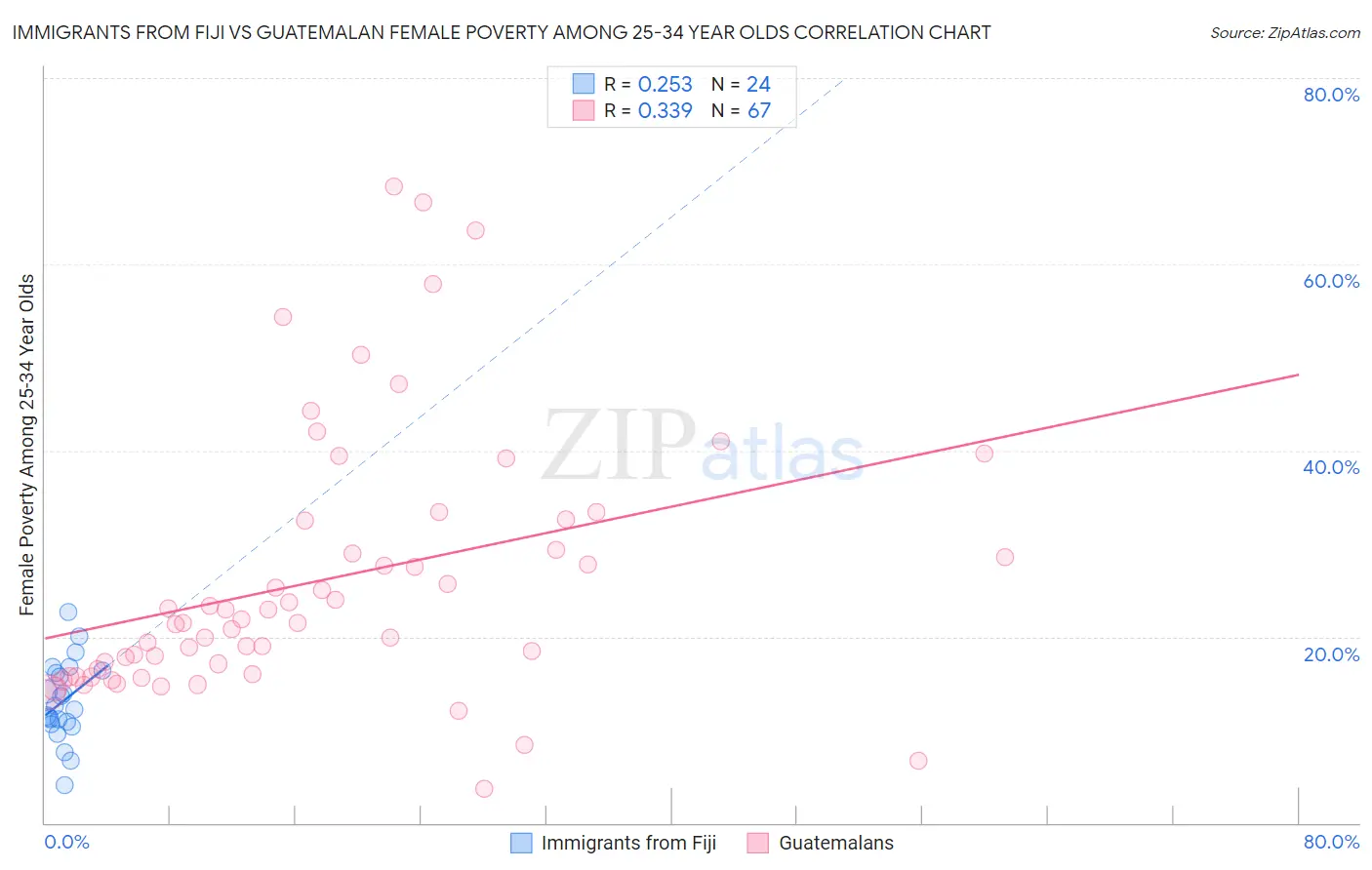 Immigrants from Fiji vs Guatemalan Female Poverty Among 25-34 Year Olds