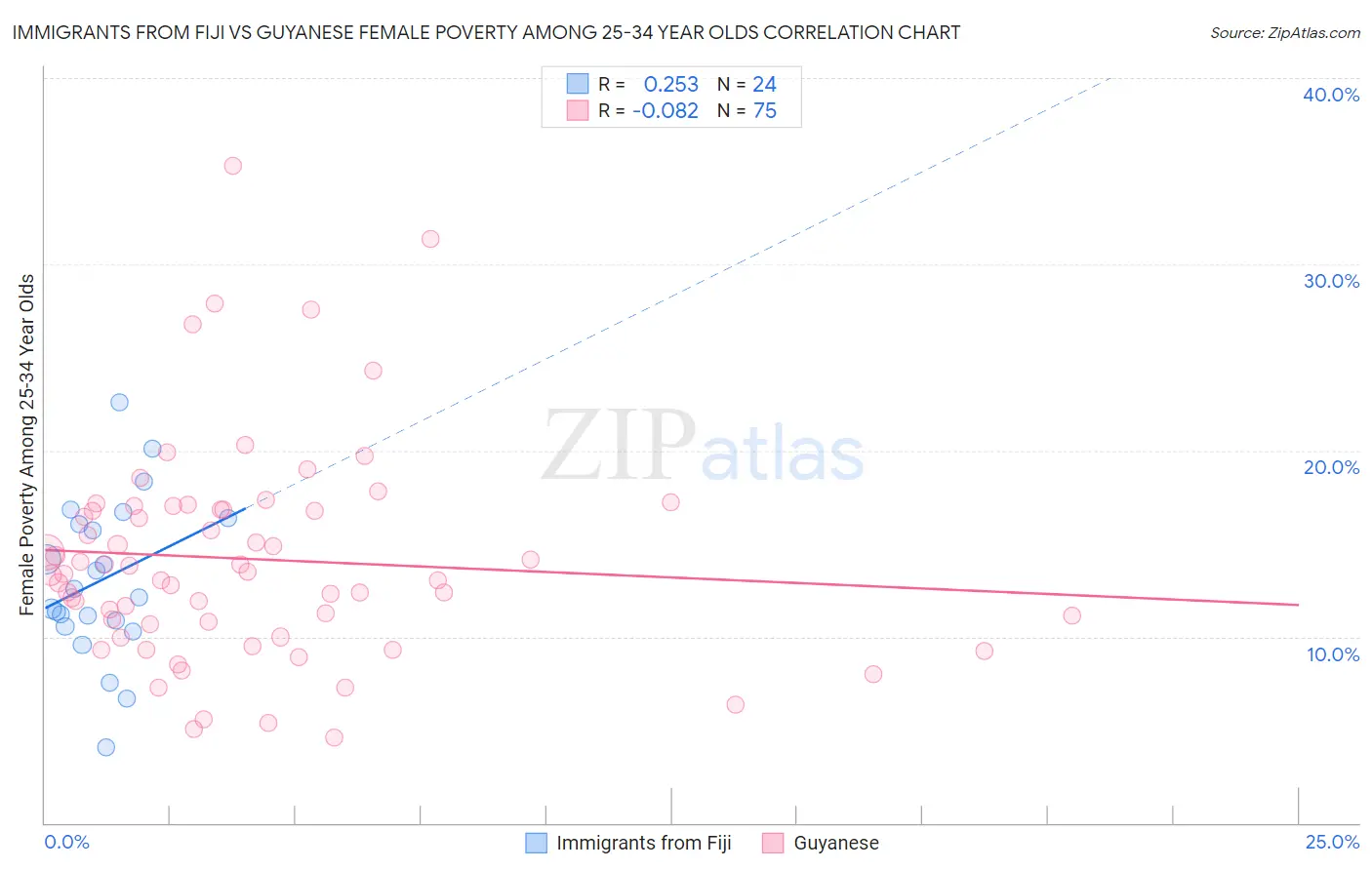 Immigrants from Fiji vs Guyanese Female Poverty Among 25-34 Year Olds