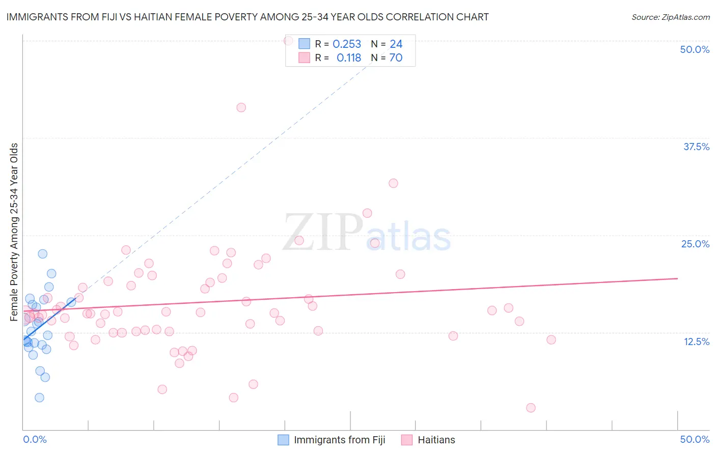 Immigrants from Fiji vs Haitian Female Poverty Among 25-34 Year Olds