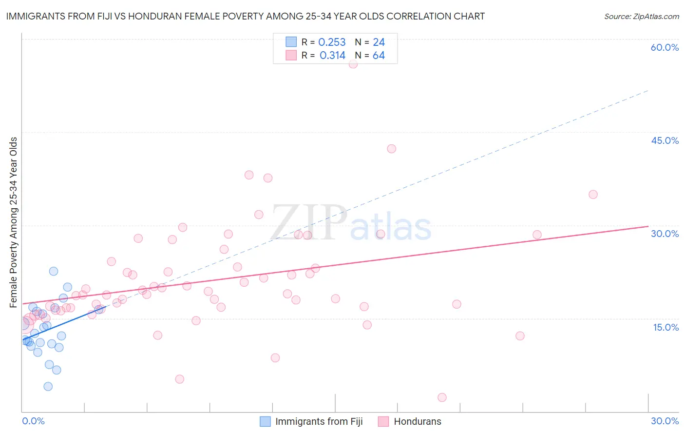 Immigrants from Fiji vs Honduran Female Poverty Among 25-34 Year Olds