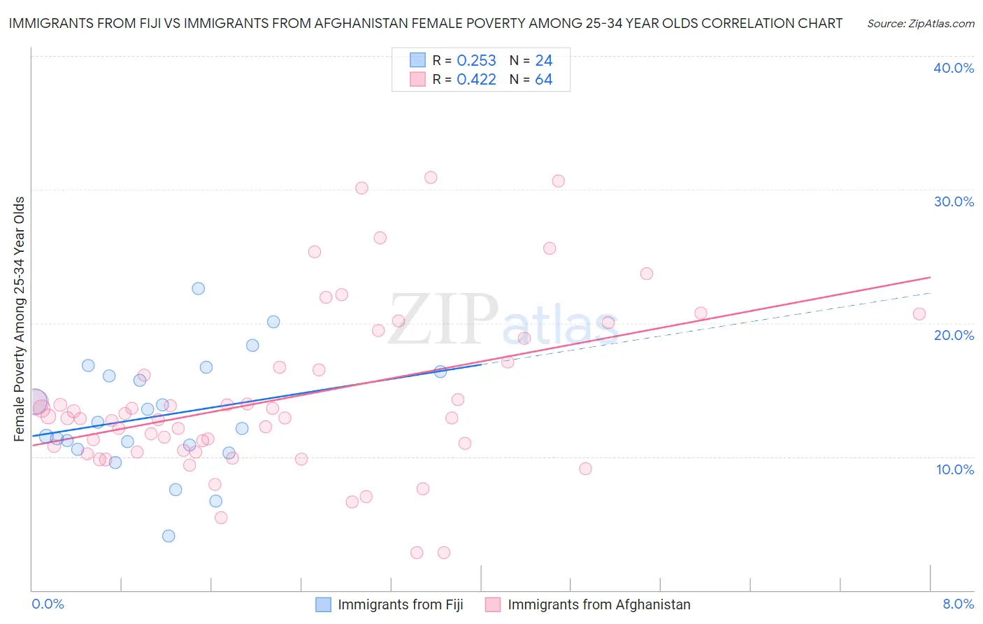 Immigrants from Fiji vs Immigrants from Afghanistan Female Poverty Among 25-34 Year Olds