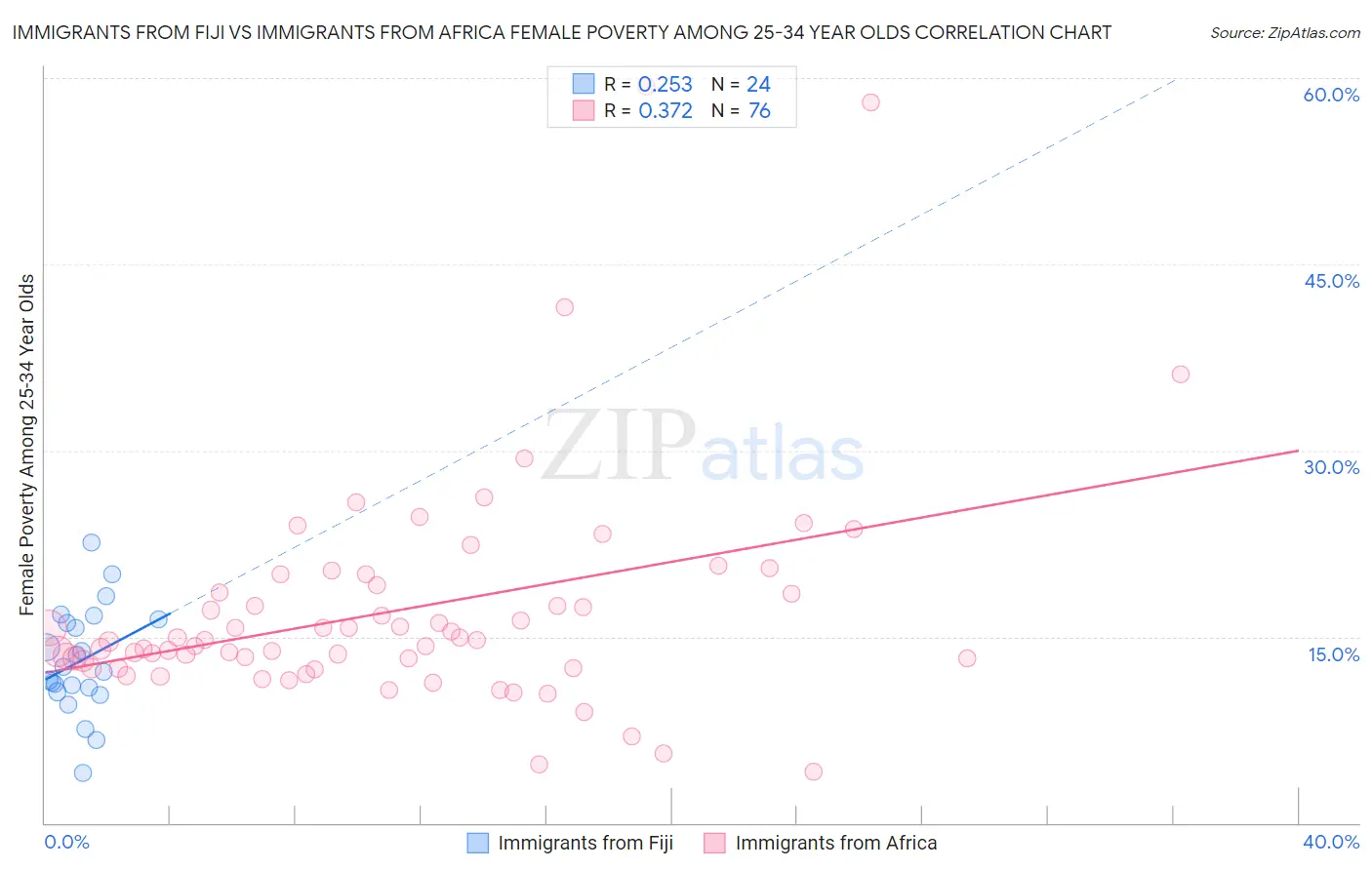 Immigrants from Fiji vs Immigrants from Africa Female Poverty Among 25-34 Year Olds