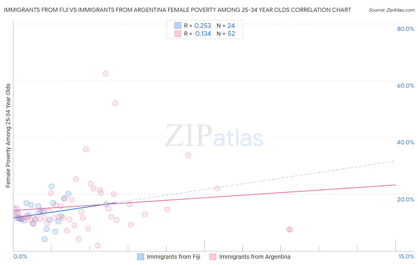 Immigrants from Fiji vs Immigrants from Argentina Female Poverty Among 25-34 Year Olds