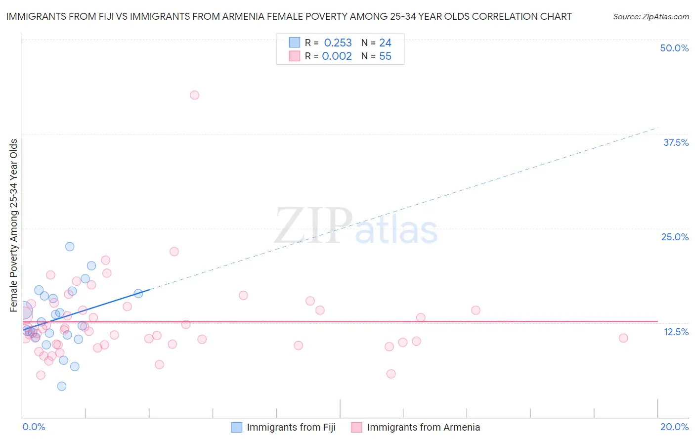 Immigrants from Fiji vs Immigrants from Armenia Female Poverty Among 25-34 Year Olds