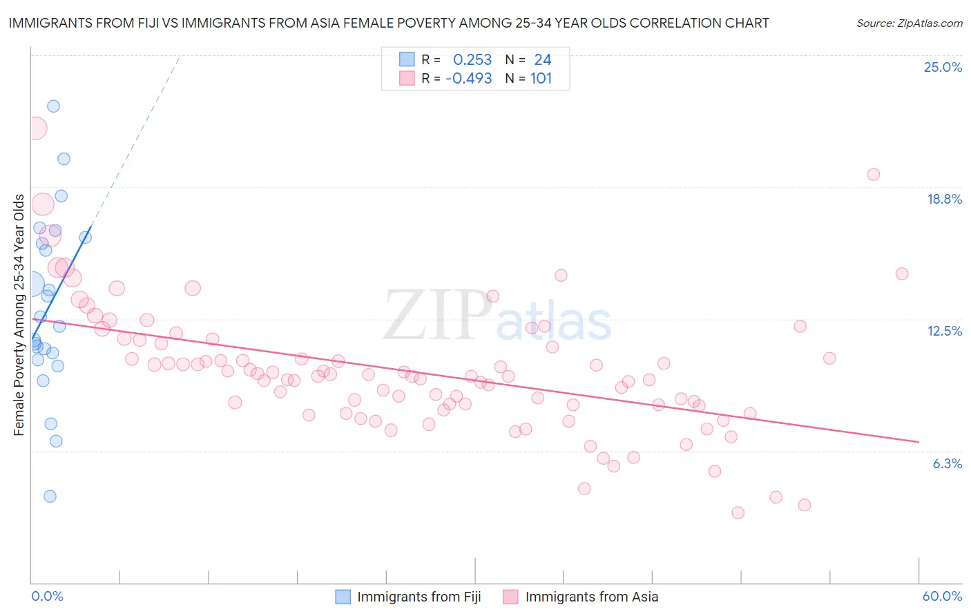 Immigrants from Fiji vs Immigrants from Asia Female Poverty Among 25-34 Year Olds