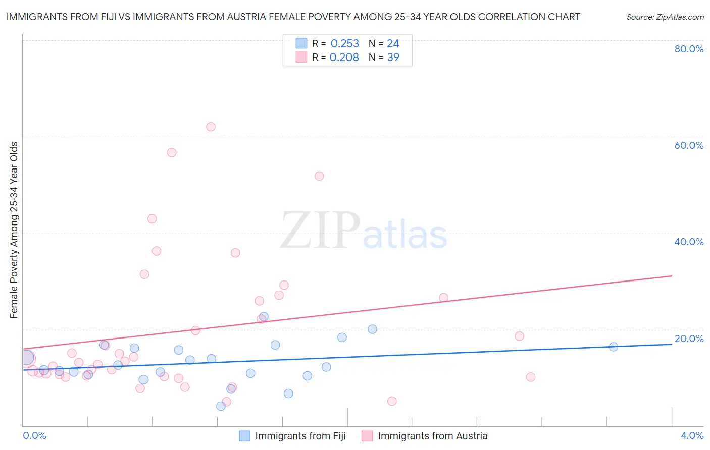 Immigrants from Fiji vs Immigrants from Austria Female Poverty Among 25-34 Year Olds