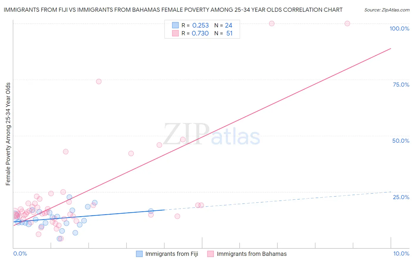 Immigrants from Fiji vs Immigrants from Bahamas Female Poverty Among 25-34 Year Olds