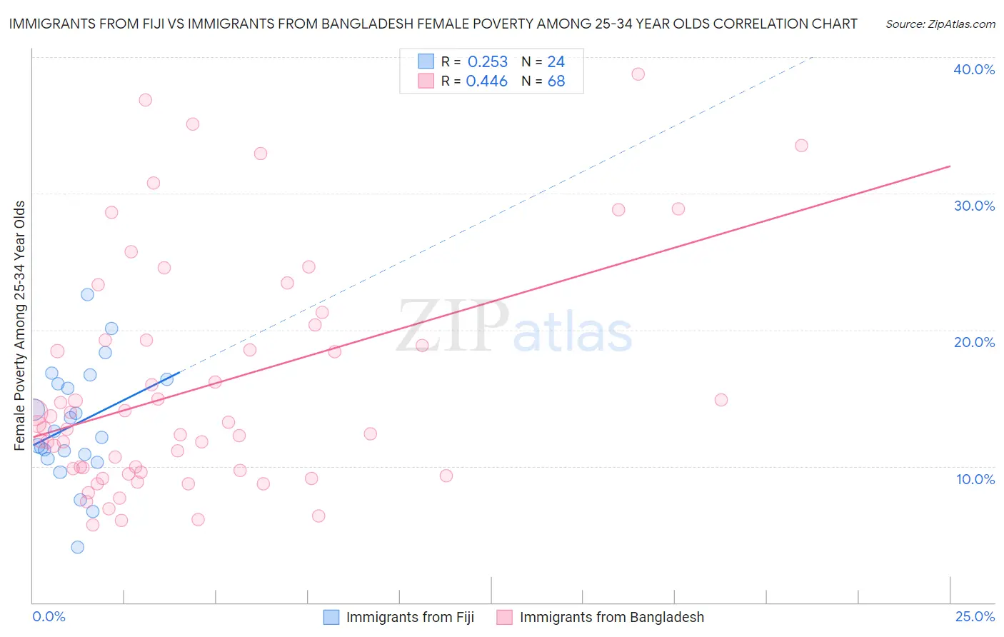 Immigrants from Fiji vs Immigrants from Bangladesh Female Poverty Among 25-34 Year Olds
