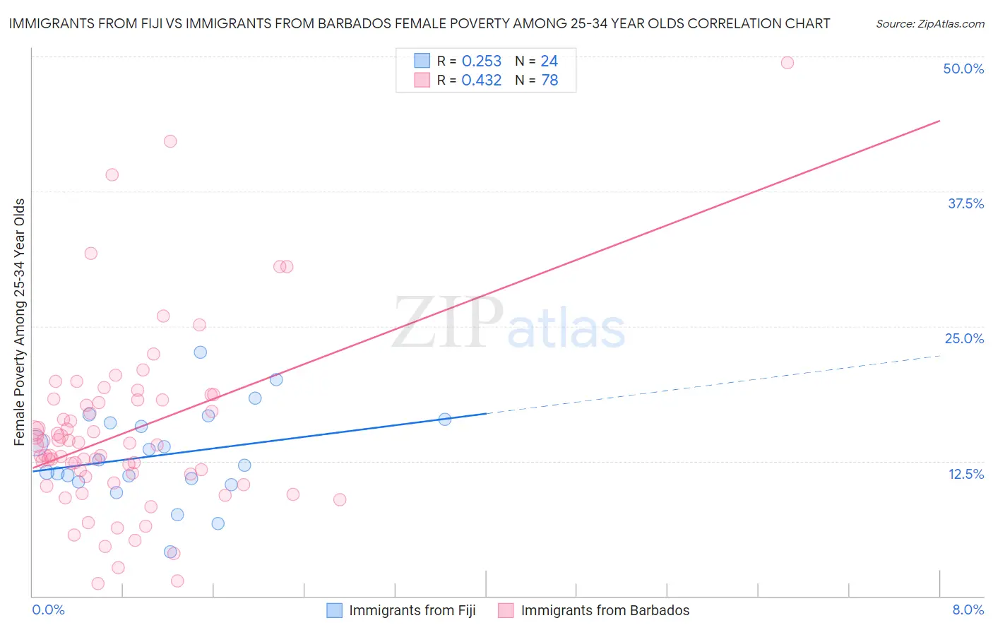 Immigrants from Fiji vs Immigrants from Barbados Female Poverty Among 25-34 Year Olds