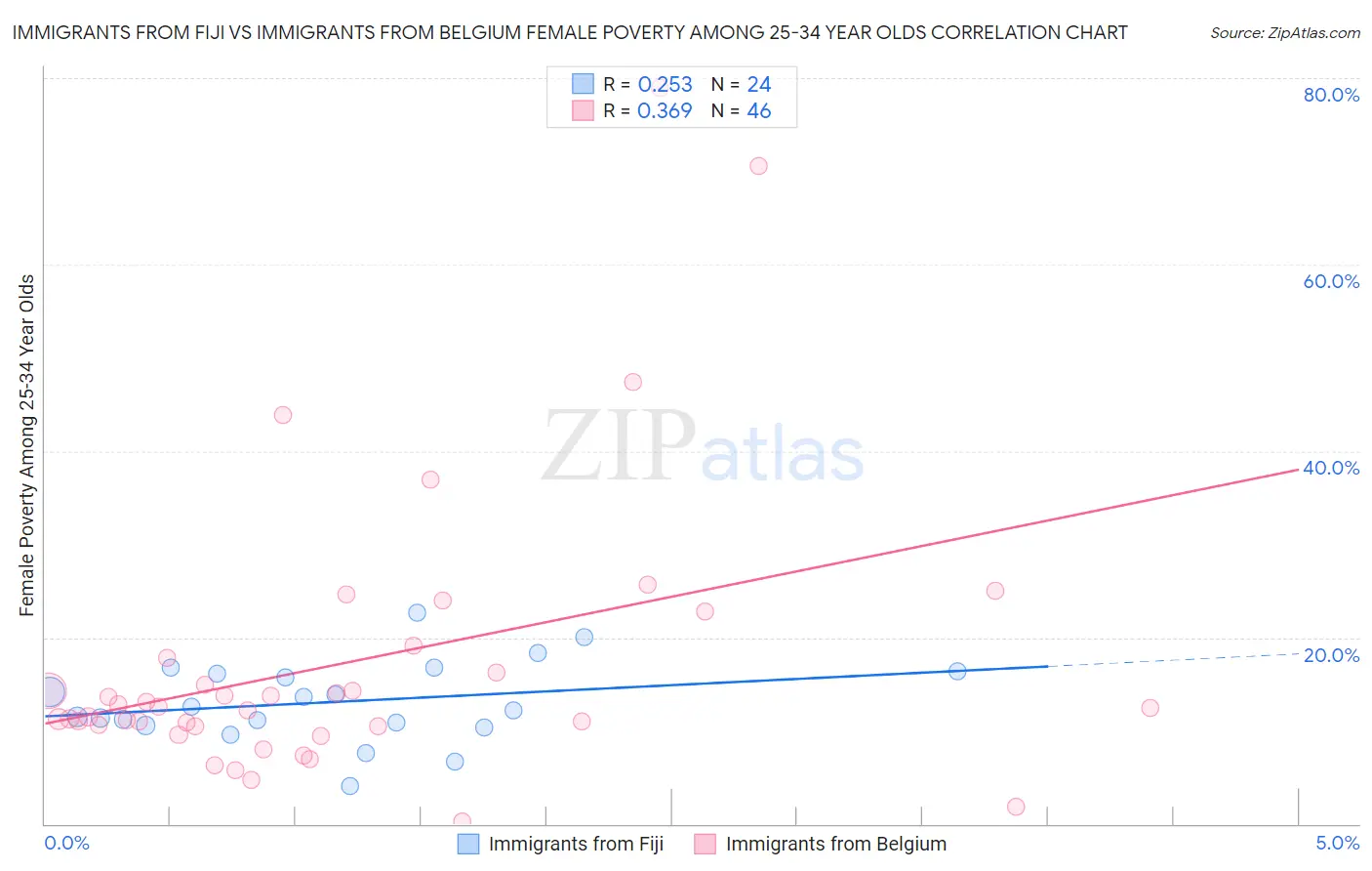 Immigrants from Fiji vs Immigrants from Belgium Female Poverty Among 25-34 Year Olds