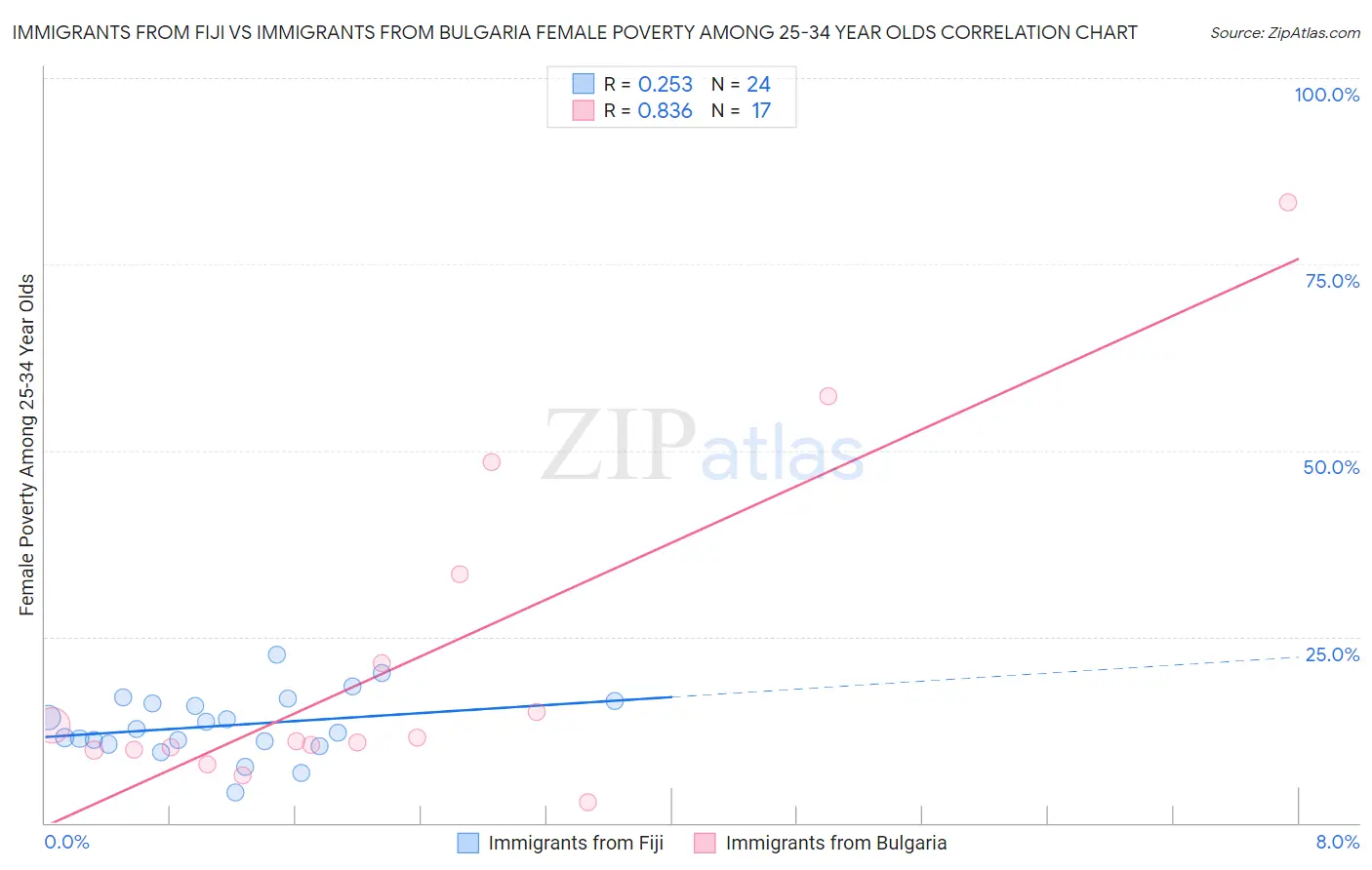 Immigrants from Fiji vs Immigrants from Bulgaria Female Poverty Among 25-34 Year Olds