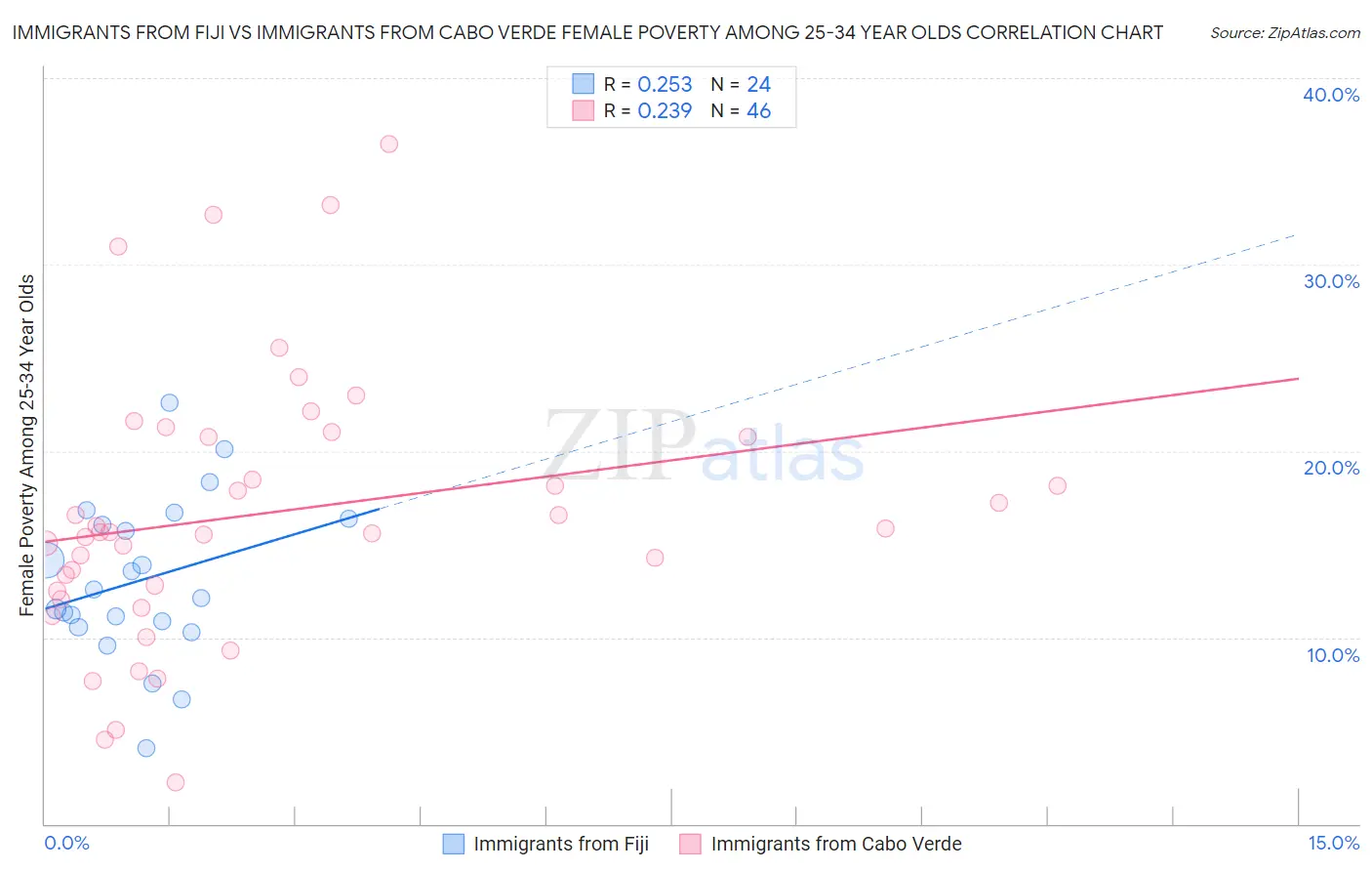 Immigrants from Fiji vs Immigrants from Cabo Verde Female Poverty Among 25-34 Year Olds