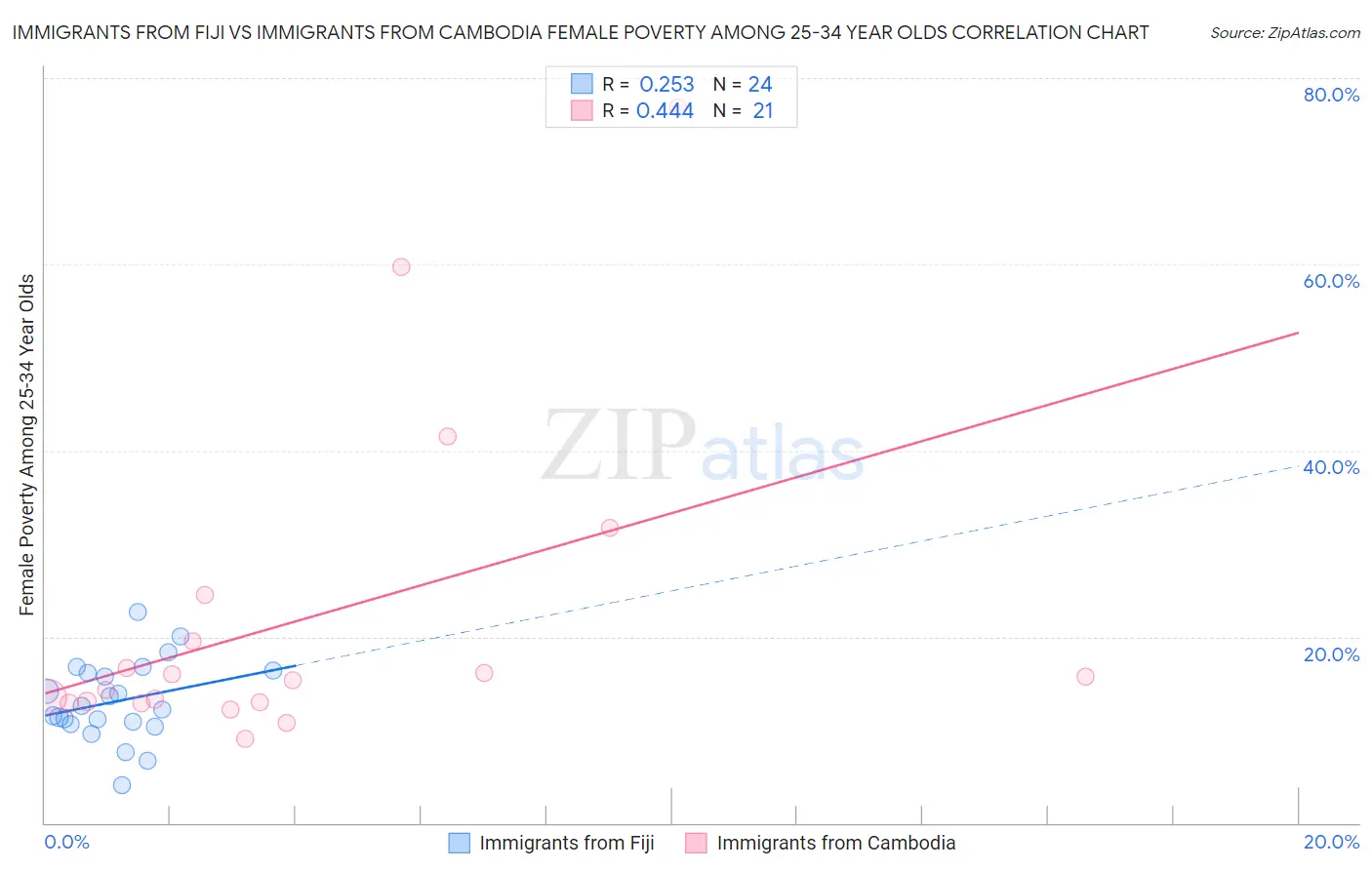 Immigrants from Fiji vs Immigrants from Cambodia Female Poverty Among 25-34 Year Olds