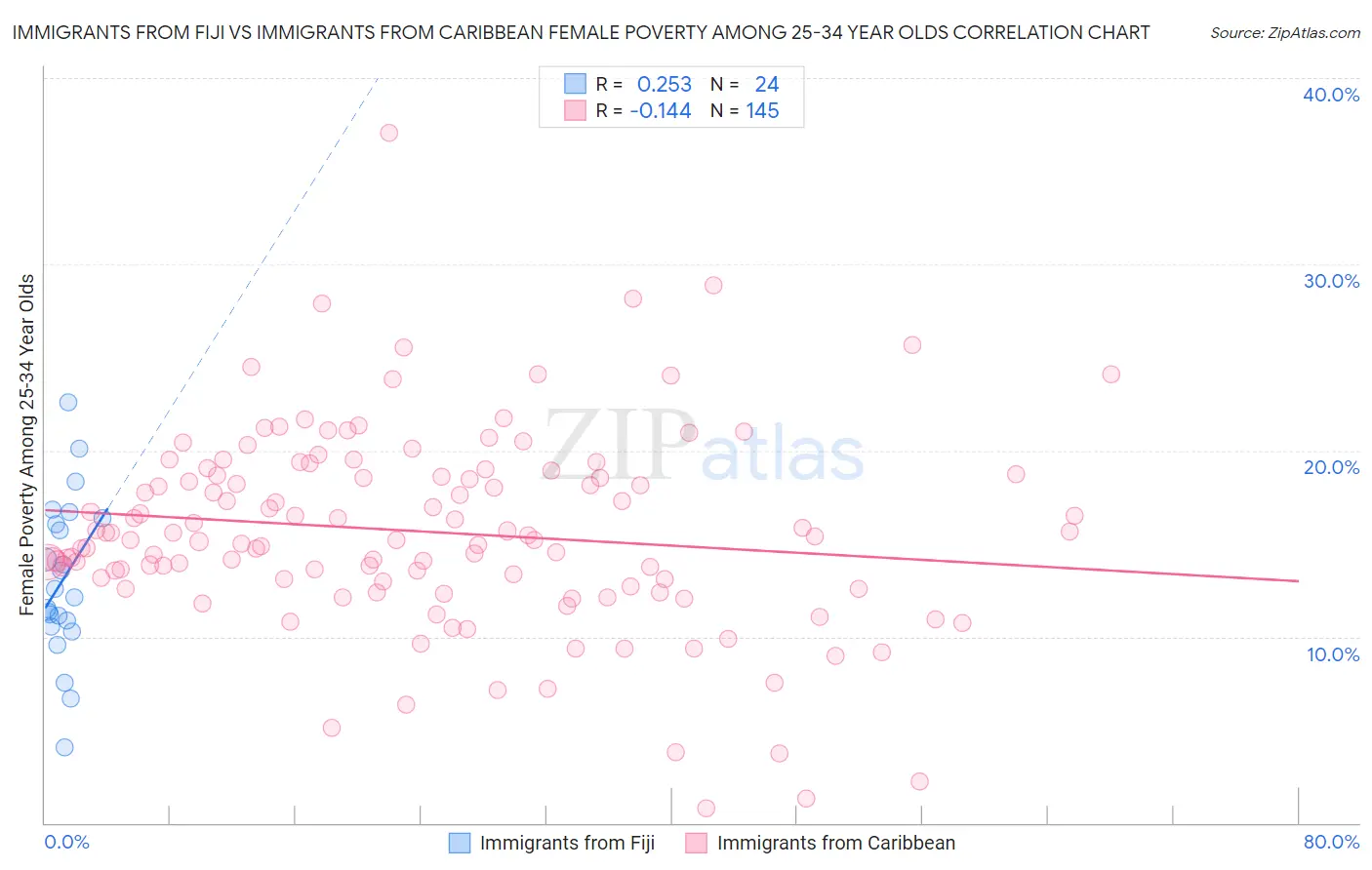 Immigrants from Fiji vs Immigrants from Caribbean Female Poverty Among 25-34 Year Olds