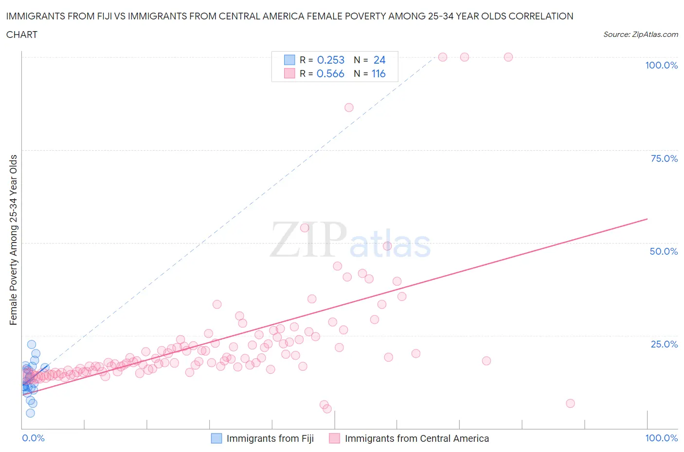 Immigrants from Fiji vs Immigrants from Central America Female Poverty Among 25-34 Year Olds