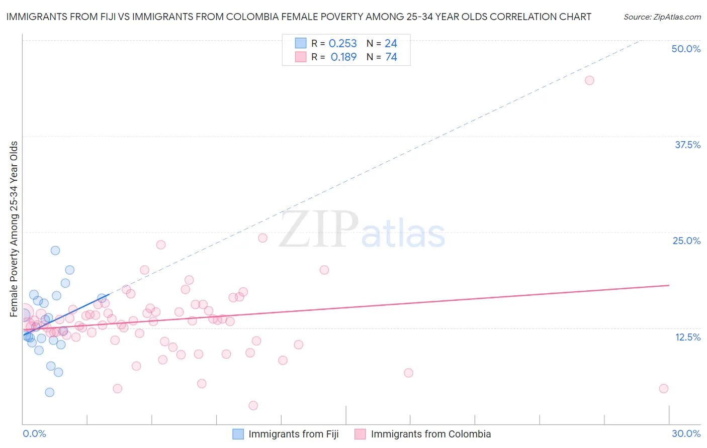 Immigrants from Fiji vs Immigrants from Colombia Female Poverty Among 25-34 Year Olds