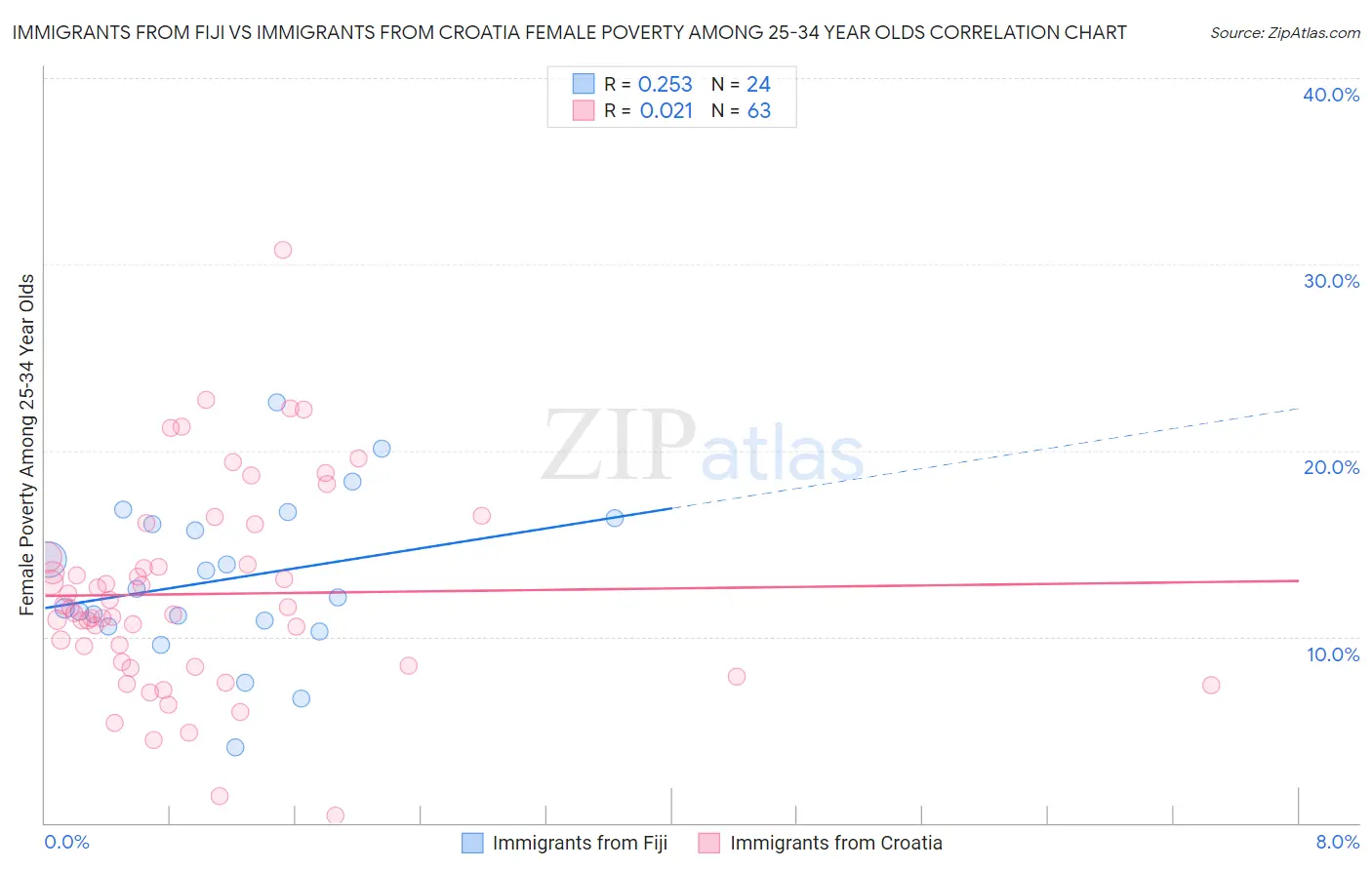Immigrants from Fiji vs Immigrants from Croatia Female Poverty Among 25-34 Year Olds