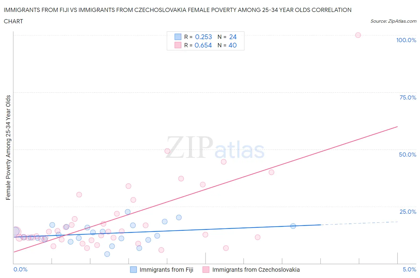 Immigrants from Fiji vs Immigrants from Czechoslovakia Female Poverty Among 25-34 Year Olds