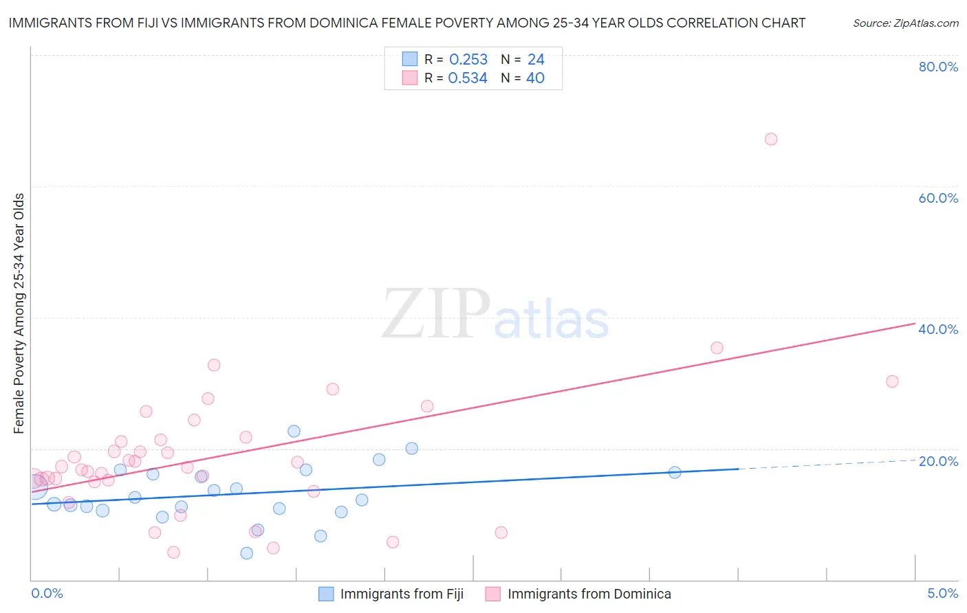 Immigrants from Fiji vs Immigrants from Dominica Female Poverty Among 25-34 Year Olds