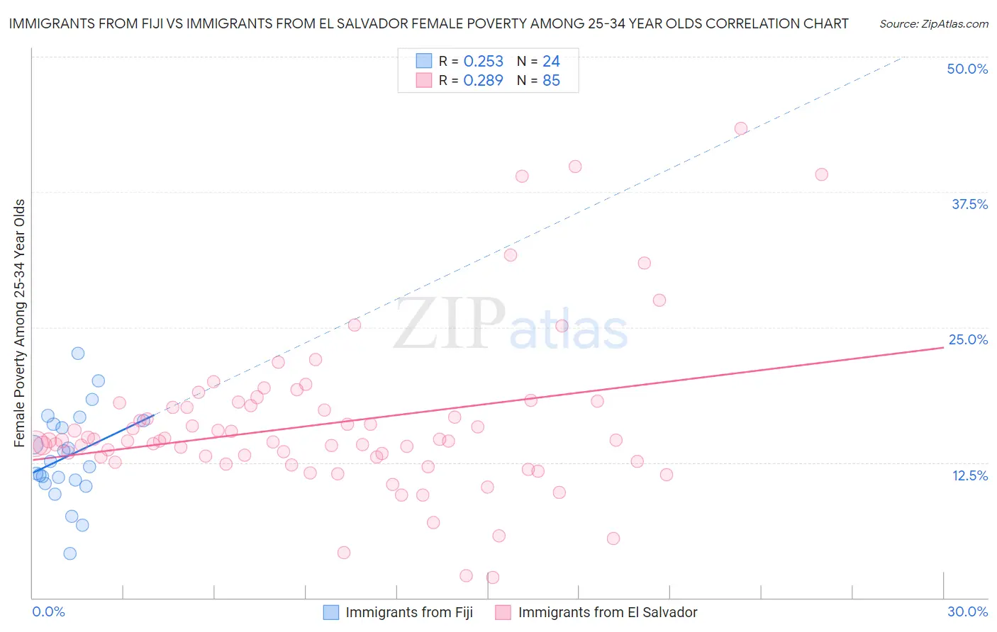 Immigrants from Fiji vs Immigrants from El Salvador Female Poverty Among 25-34 Year Olds