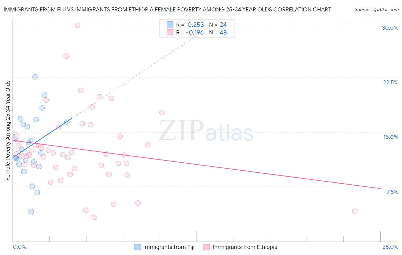 Immigrants from Fiji vs Immigrants from Ethiopia Female Poverty Among 25-34 Year Olds