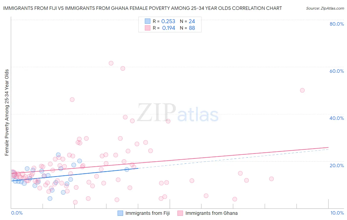 Immigrants from Fiji vs Immigrants from Ghana Female Poverty Among 25-34 Year Olds